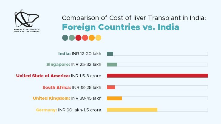 Liver Transplant Cost Comparison